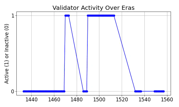 Active set inclusion