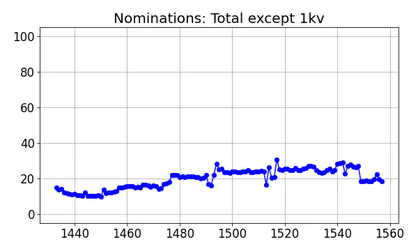 Nominators