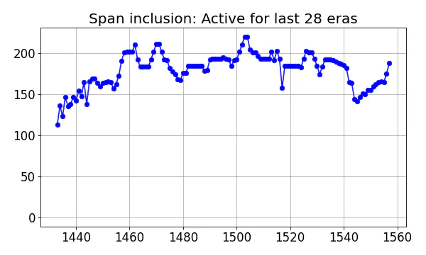 Span inclusion