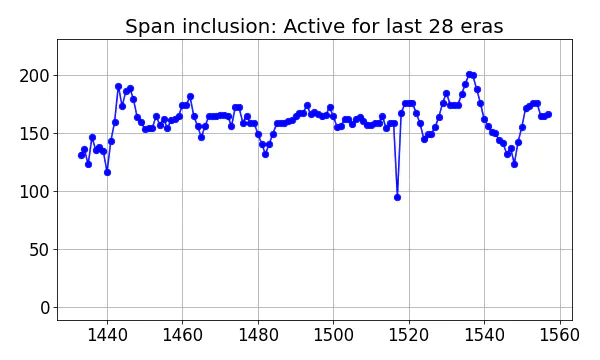 Span inclusion