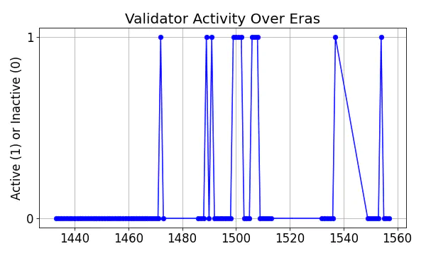 Active set inclusion