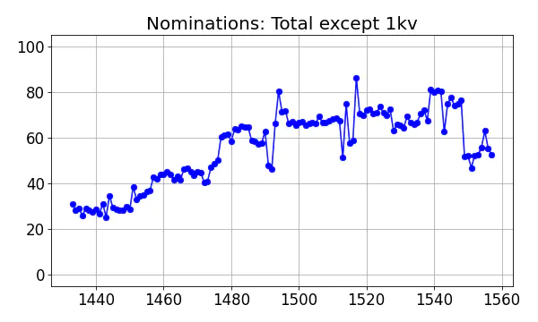 Nominators