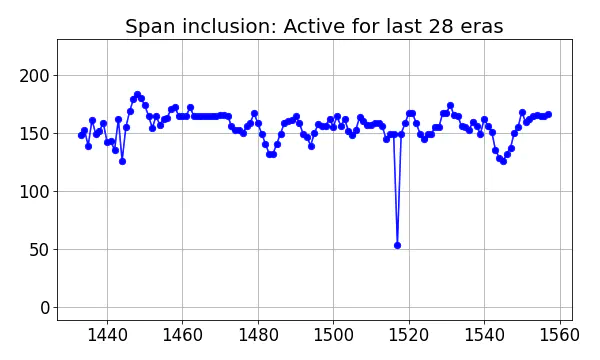 Span inclusion