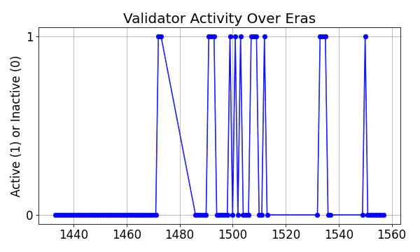 Active set inclusion