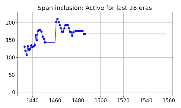 Span inclusion