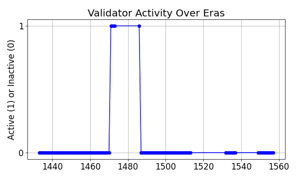 Active set inclusion