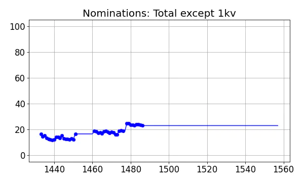 Nominators