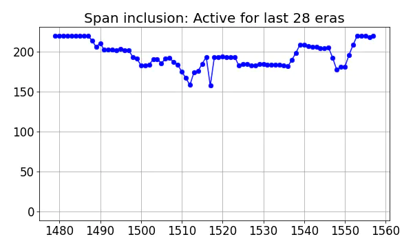 Span inclusion