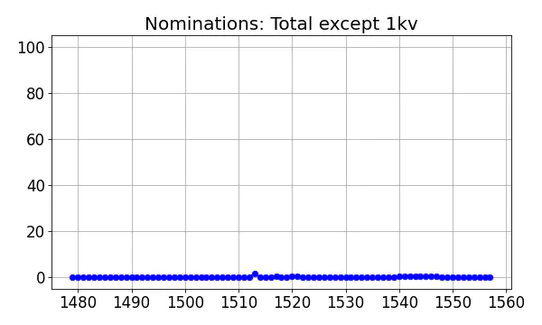 Nominators