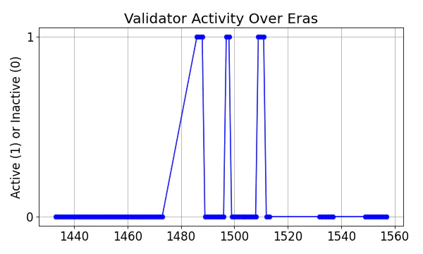 Active set inclusion