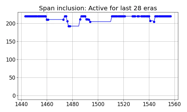 Span inclusion