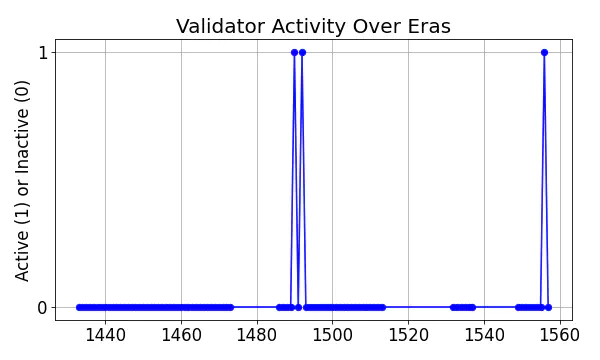 Active set inclusion