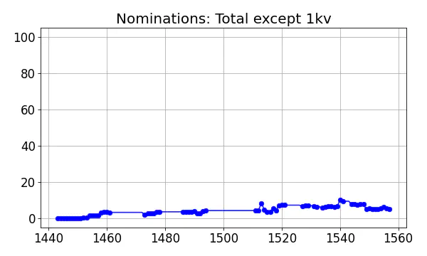 Nominators