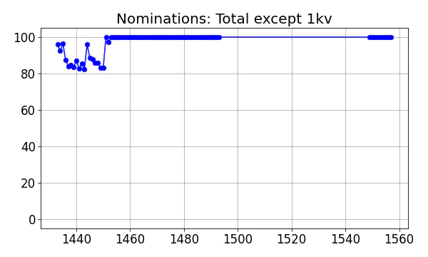 Nominators