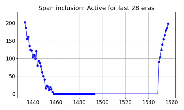 Span inclusion