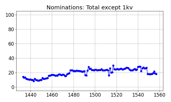 Nominators