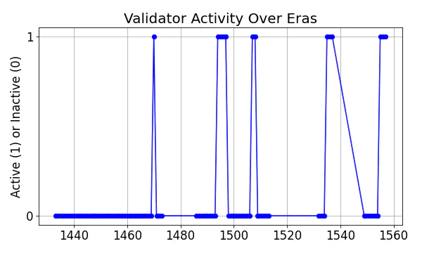 Active set inclusion