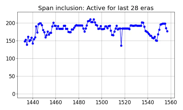 Span inclusion