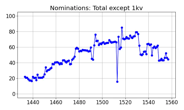 Nominators