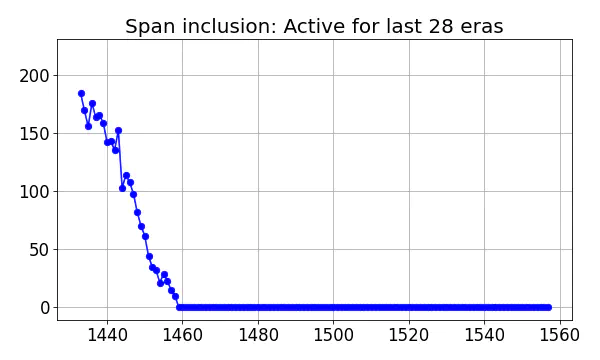 Span inclusion