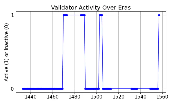 Active set inclusion