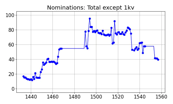 Nominators