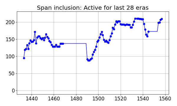 Span inclusion