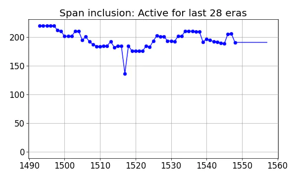 Span inclusion