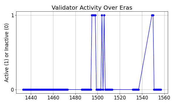 Active set inclusion