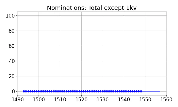 Nominators