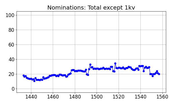 Nominators