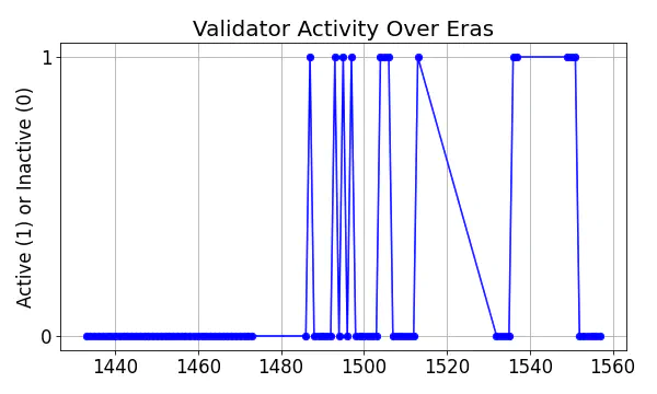 Active set inclusion