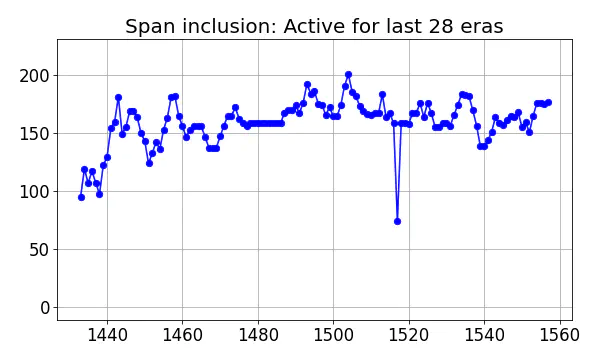 Span inclusion