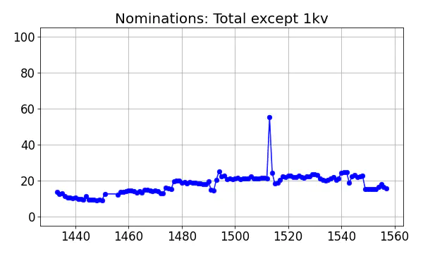 Nominators