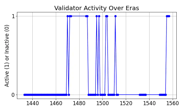 Active set inclusion