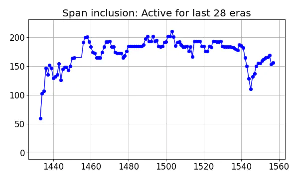 Span inclusion