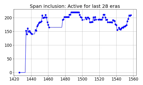 Span inclusion