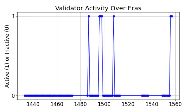 Active set inclusion