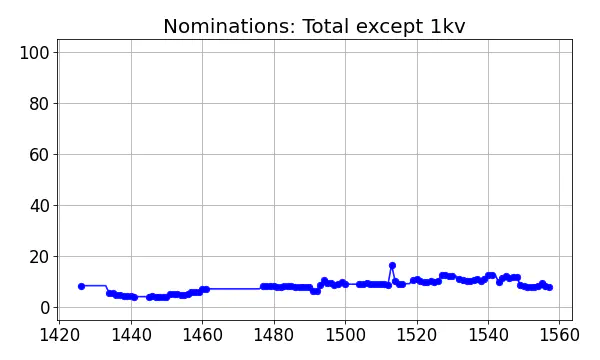 Nominators