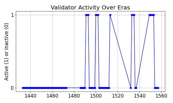 Active set inclusion