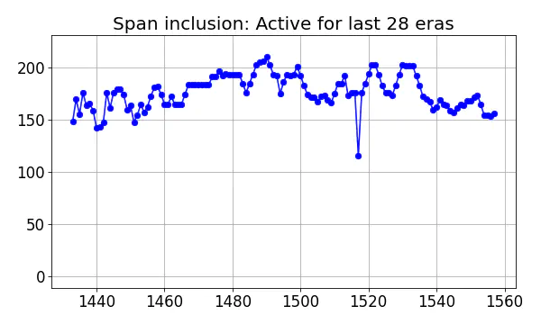 Span inclusion