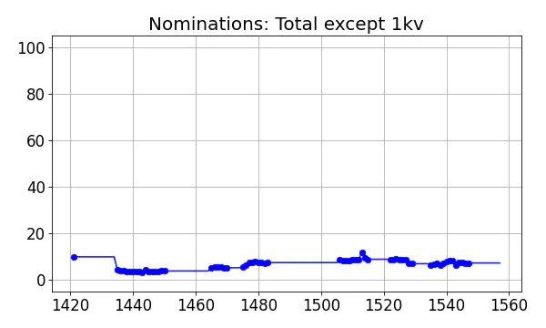 Nominators