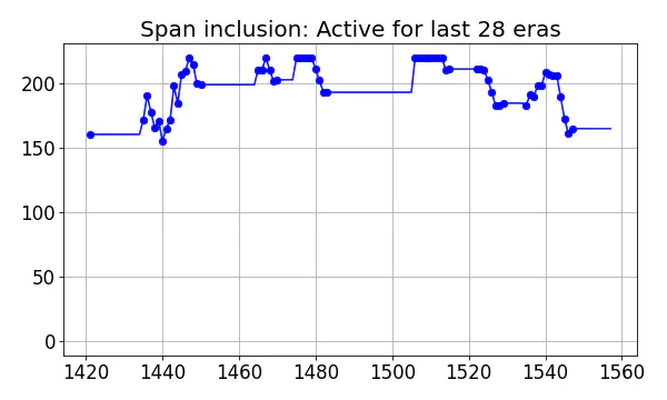 Span inclusion