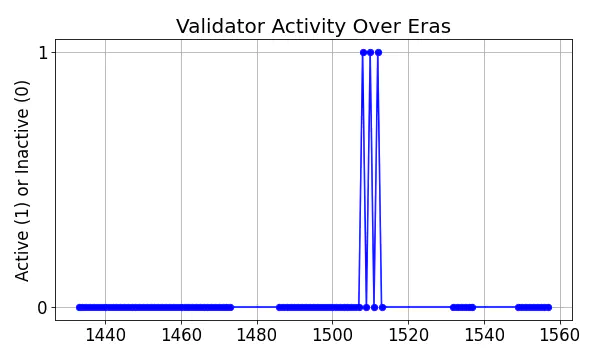 Active set inclusion