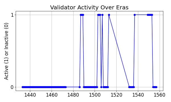 Active set inclusion