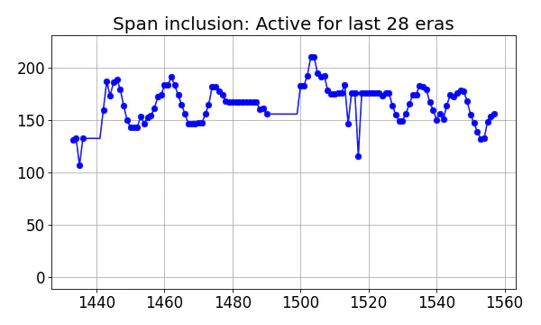 Span inclusion