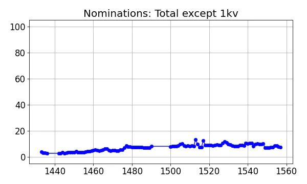 Nominators