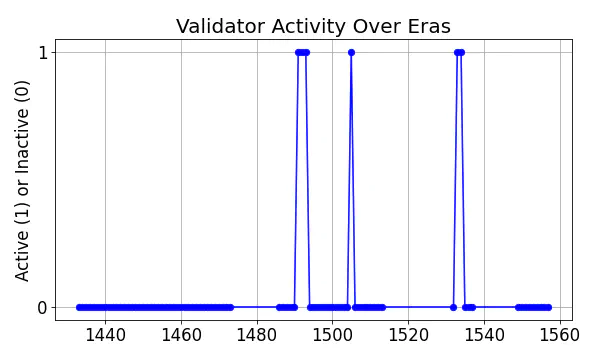 Active set inclusion