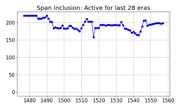 Span inclusion