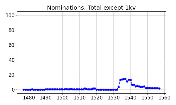 Nominators